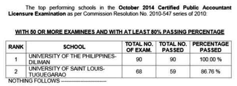 October 2014 CPA Board Exam Results Alphabetical List .